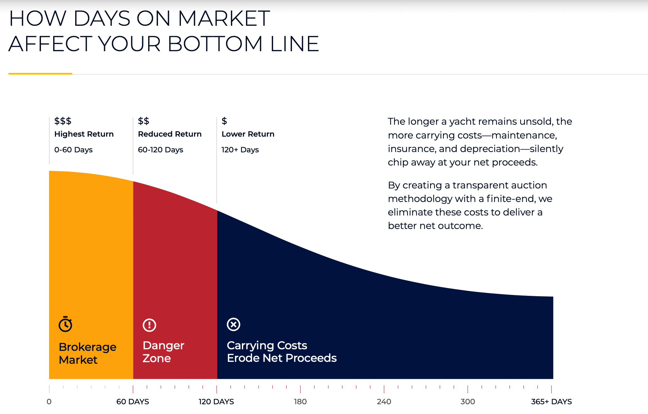 Days on Market vs Carrying Cost